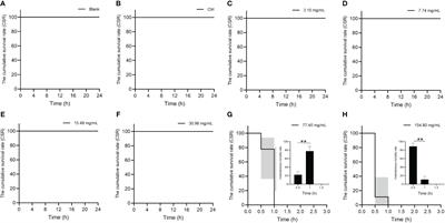 Autophagy, apoptosis, and inflammation response of Sebastiscus marmoratus to different concentrations of hydroxychloroquine